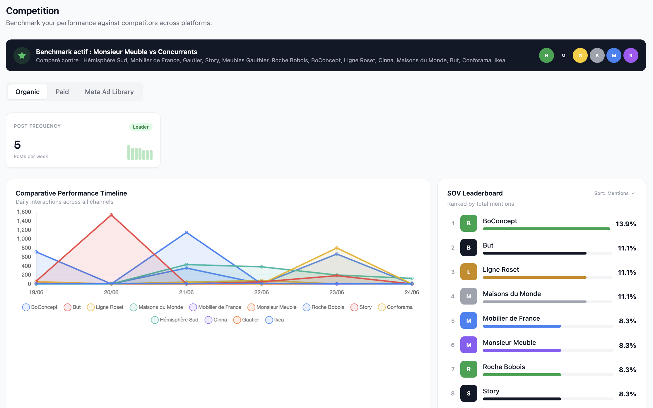 Benchmark concurrentiel organique dans Colegram Watch